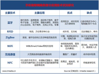 手機(jī)物聯(lián)網(wǎng)商務(wù)的服務(wù)研究及技術(shù)狀況分析——基于艾媒情報(bào)視角